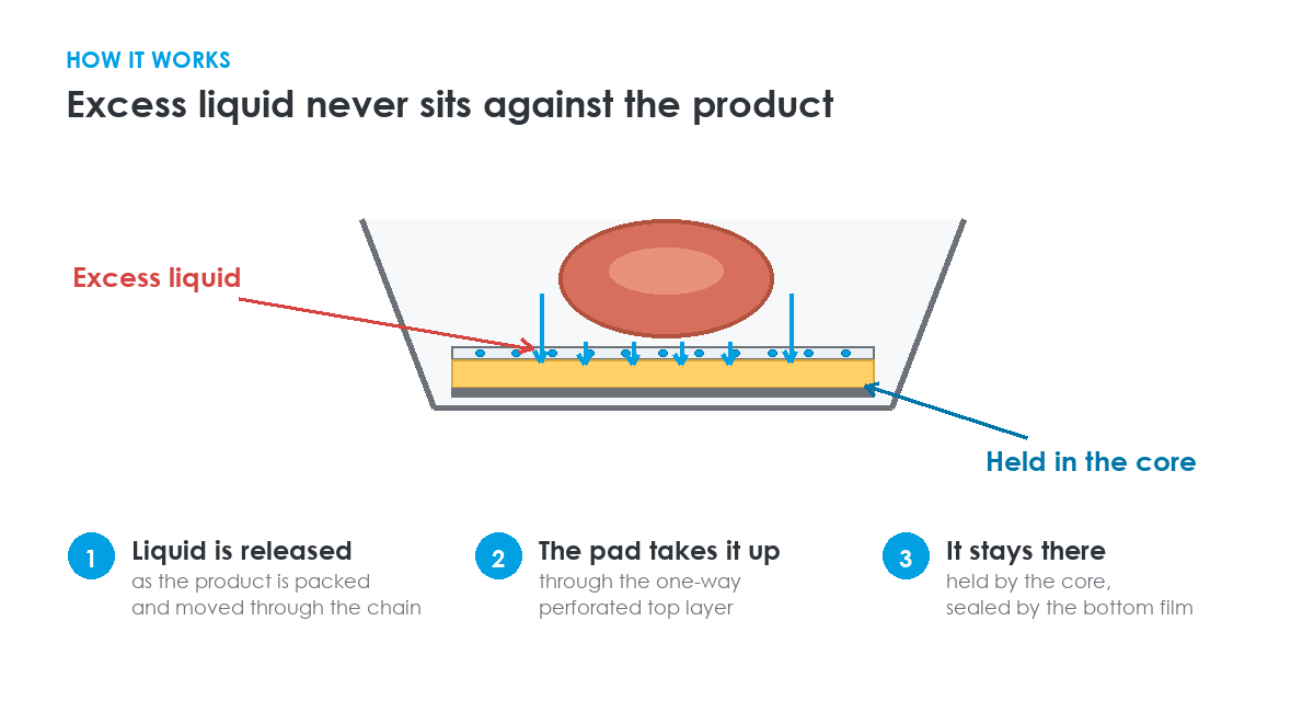 Diagram showing excess liquid drawn from the product through the pad top layer and held in the core